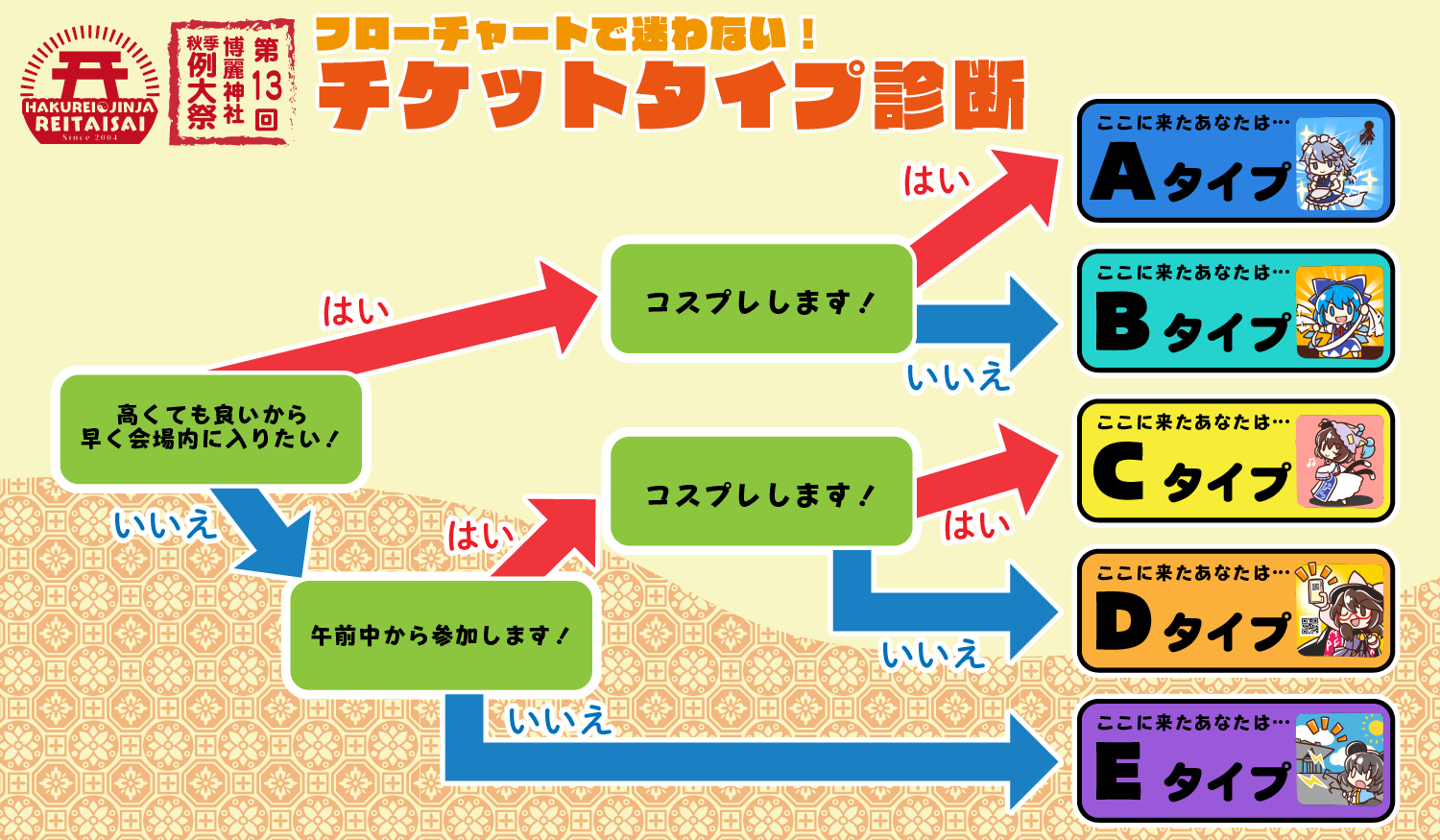 チケット診断フローチャート